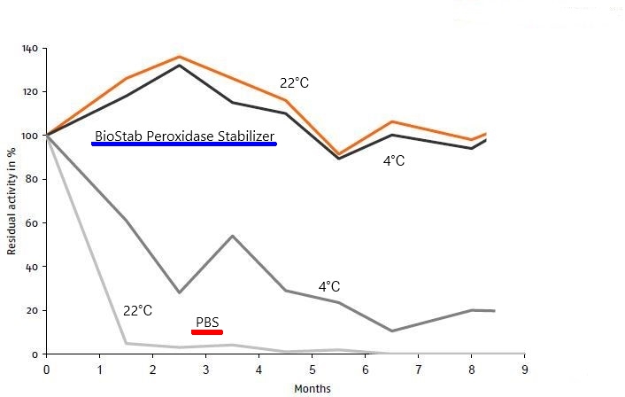BioStab Peroxidase Conjugate Stabilizerは、数か月間にわたり室温でも活性が維持できた